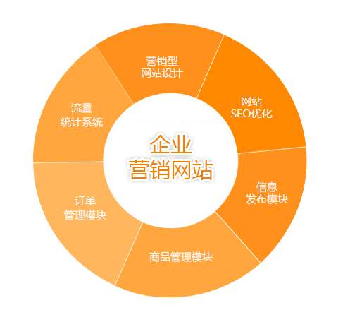 遙陽科技營銷型網站推廣的五大核心技術優勢